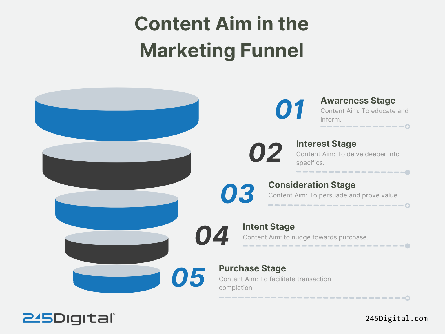 Content Aim in the Marketing Funnel